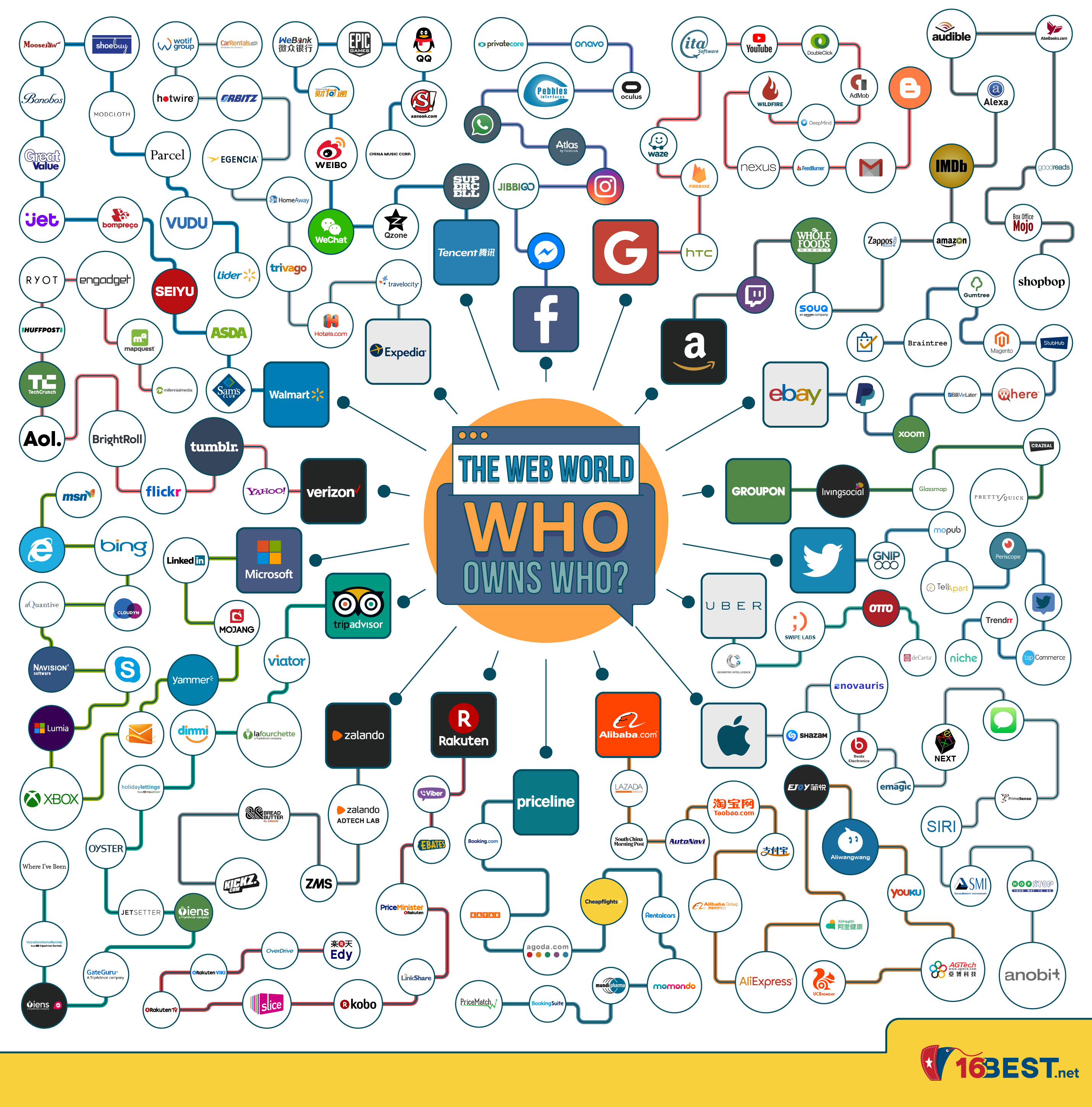 The Web World - Who Owns Who