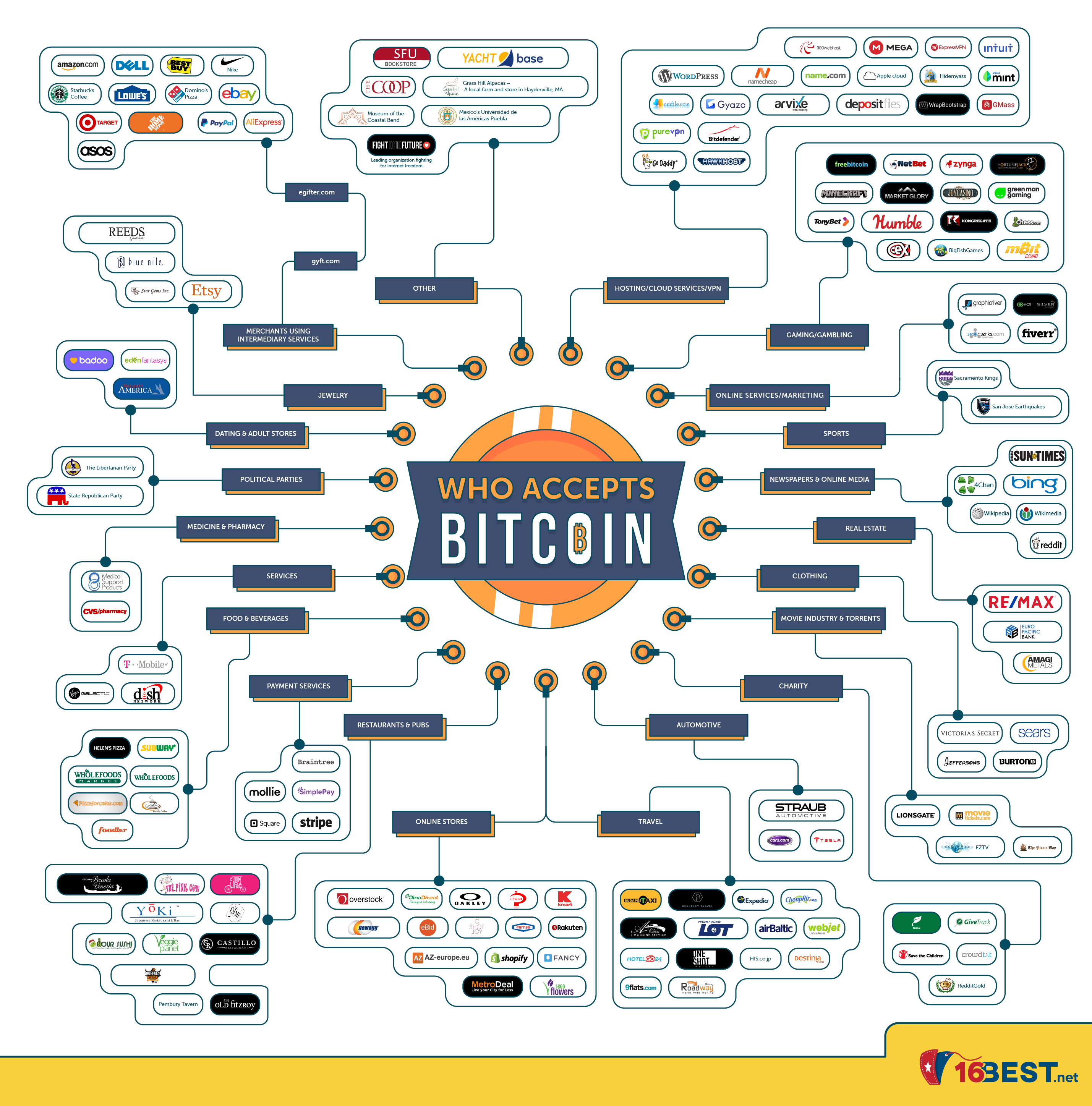 Who accepts bitcoin