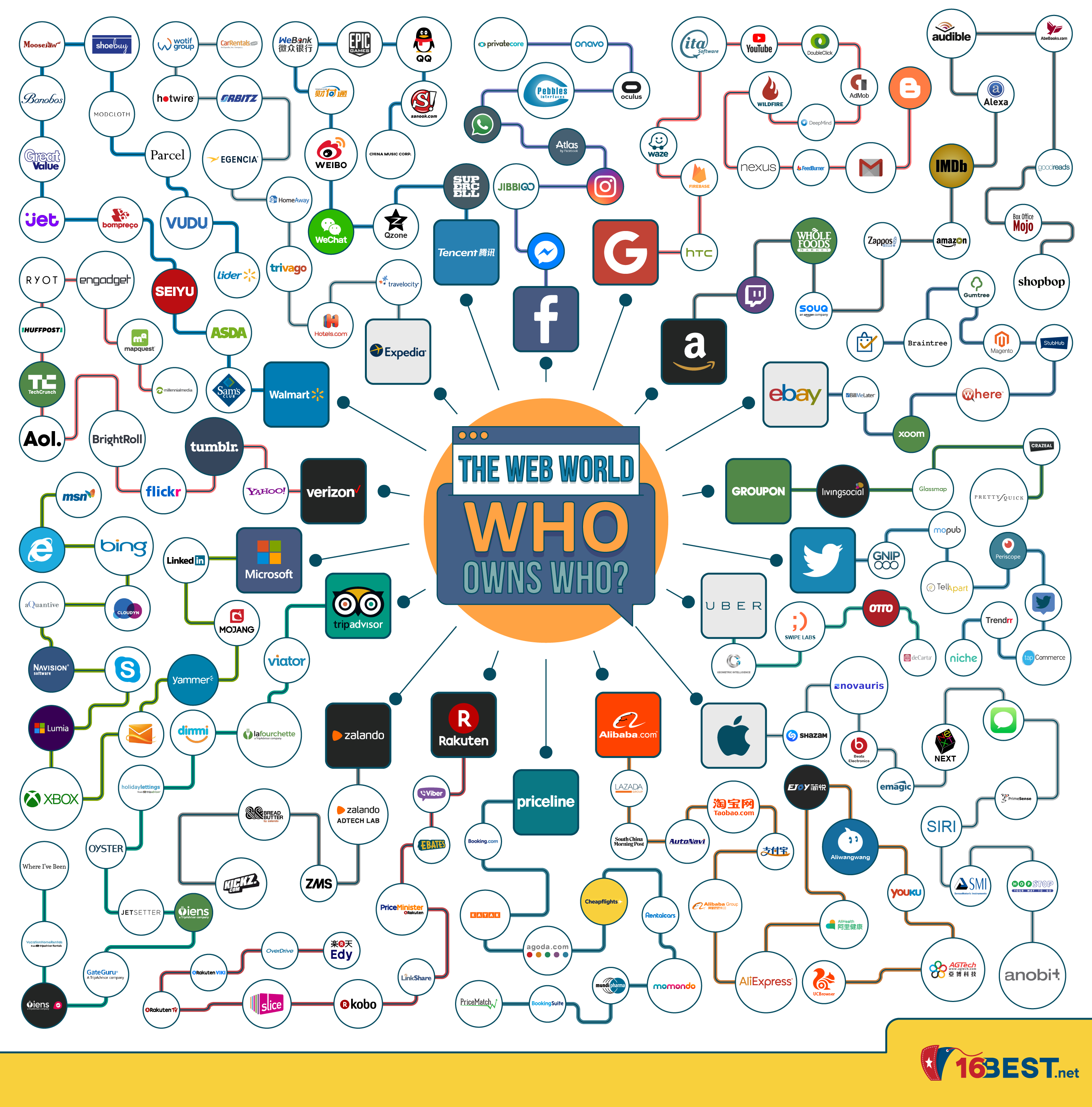 The Web World: Who Owns Who? (Infographic)